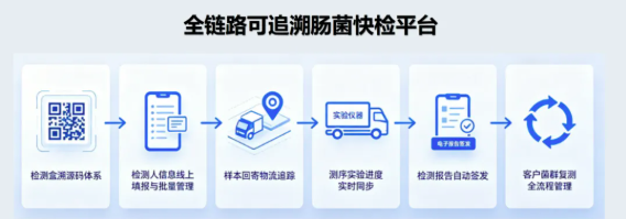 肠菌快检.jpg
